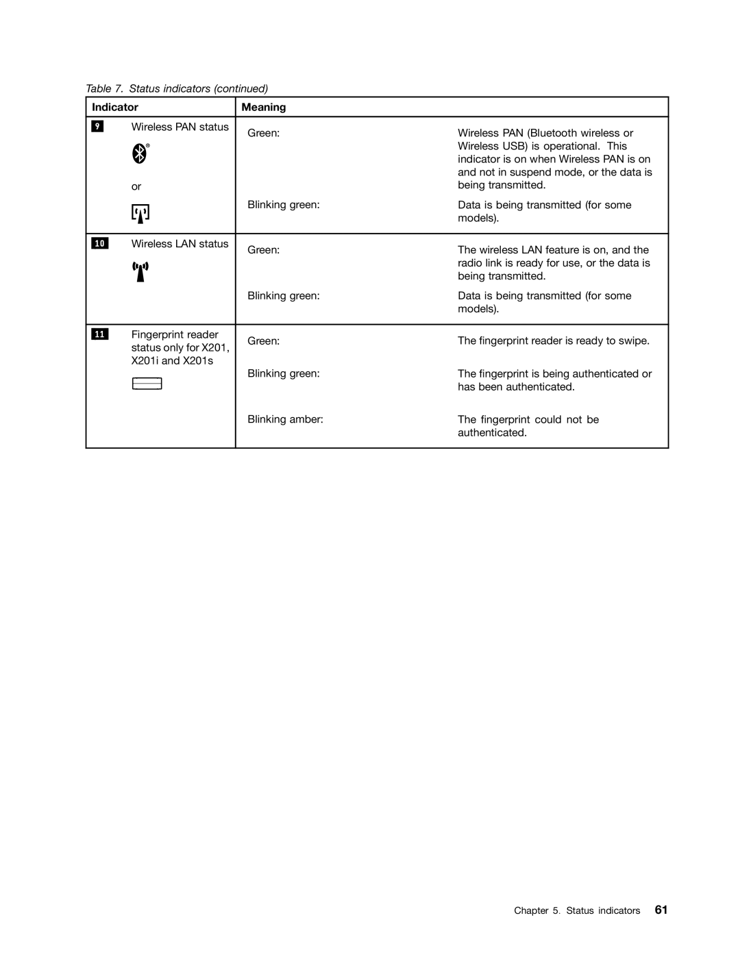 Lenovo 3093AC6 manual Indicator Meaning 