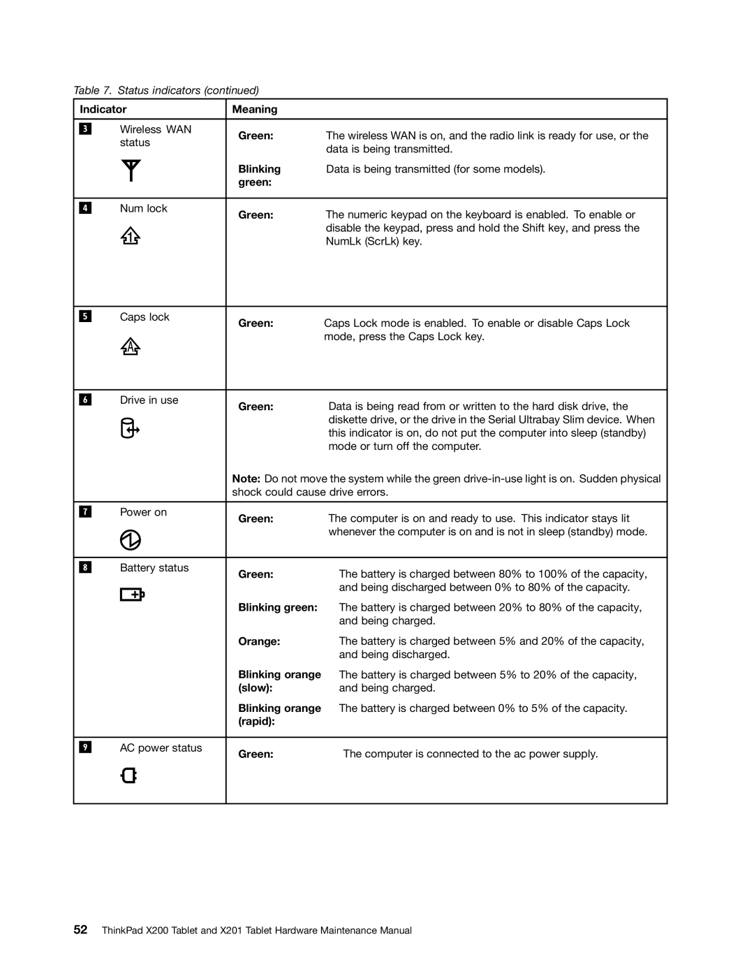 Lenovo 3093AC6 manual Indicator Meaning, Green, Blinking green, Orange, Blinking orange, Slow, Rapid 