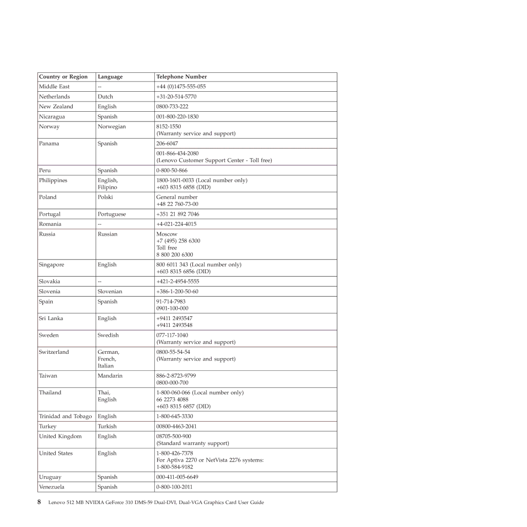 Lenovo 310 manual Country or Region Language Telephone Number 