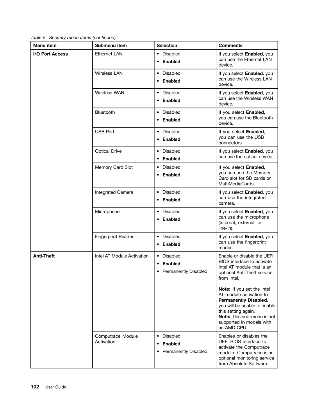 Lenovo 3259AD9, 336655U manual Menu item Submenu item Selection Comments Port Access 