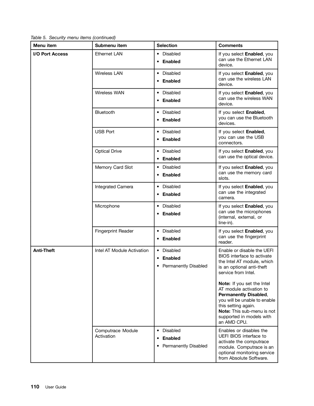 Lenovo E535, 32605TS, 3484BGU, E435 Menu item Submenu item Selection Comments Port Access, Anti-Theft, Permanently Disabled 