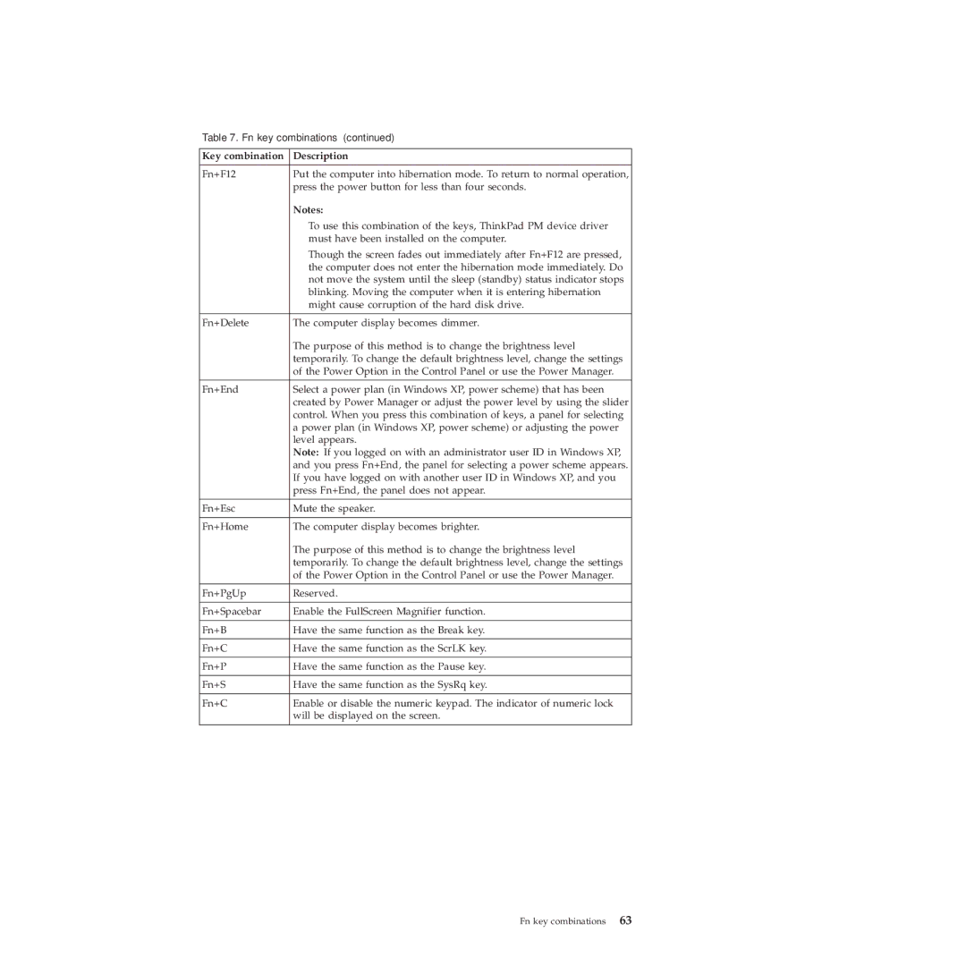 Lenovo X100E, 350828U manual Fn key combinations 