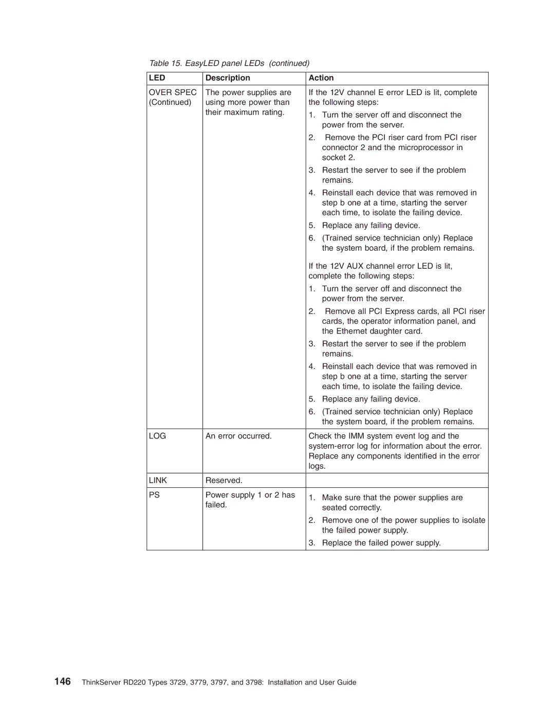 Lenovo 3797 manual Log 