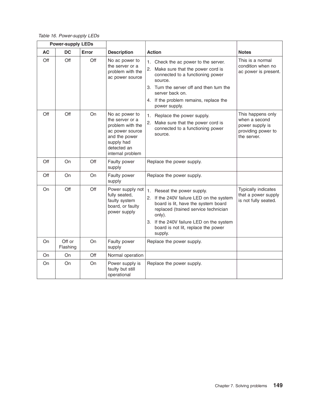 Lenovo 3797 manual Power-supply LEDs Error Description Action 