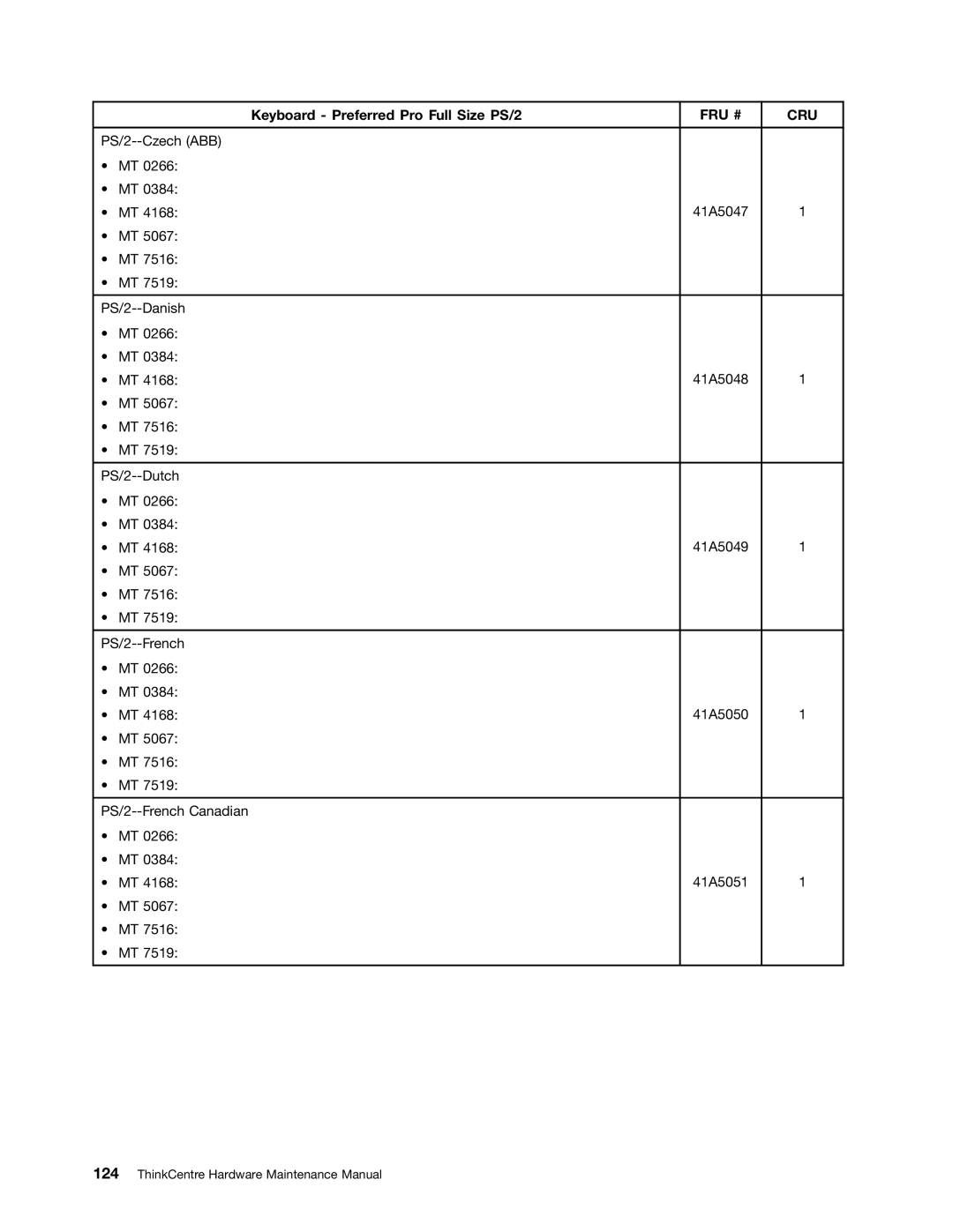 Lenovo 5067, 384, 4168, 7516, 7519, 5027, 266, 2491 manual PS/2--Czech ABB 