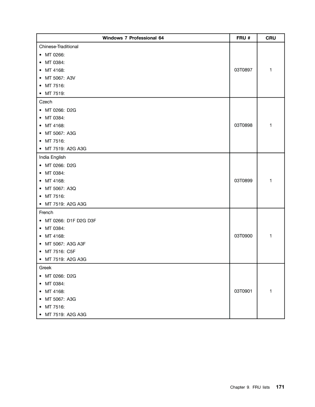 Lenovo 4168, 384, 7516, 7519, 5027, 2491 manual MT 5067 A3V Czech MT 0266 D2G 