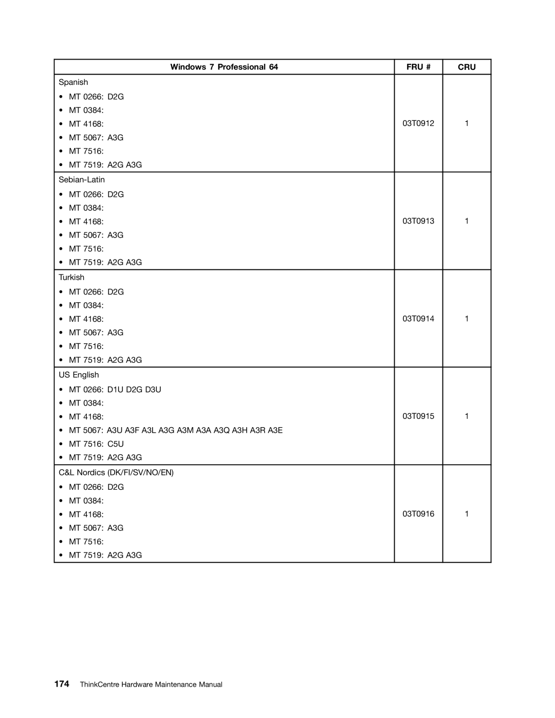 Lenovo 7519, 384, 4168, 5067, 7516, 5027, 2491 manual Spanish MT 0266 D2G 