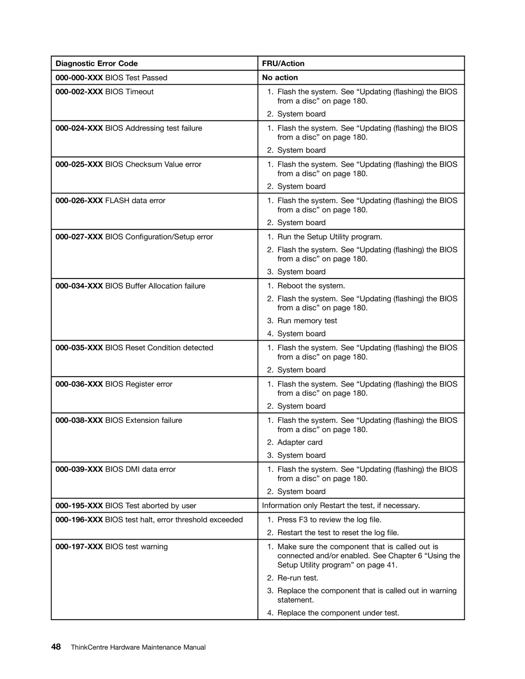 Lenovo 266, 384, 4168, 5067, 7516, 7519, 5027, 2491 manual Diagnostic Error Code FRU/Action, No action, XXX Bios Timeout 