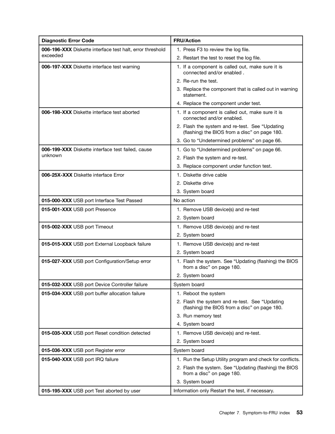 Lenovo 7516, 384, 4168, 5067, 7519, 5027, 266, 2491 manual Diagnostic Error Code FRU/Action 