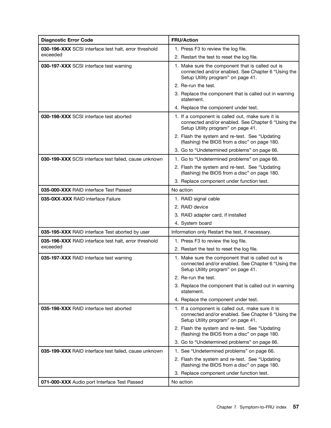 Lenovo 2491, 384, 4168, 5067, 7516, 7519, 5027, 266 manual Diagnostic Error Code FRU/Action 