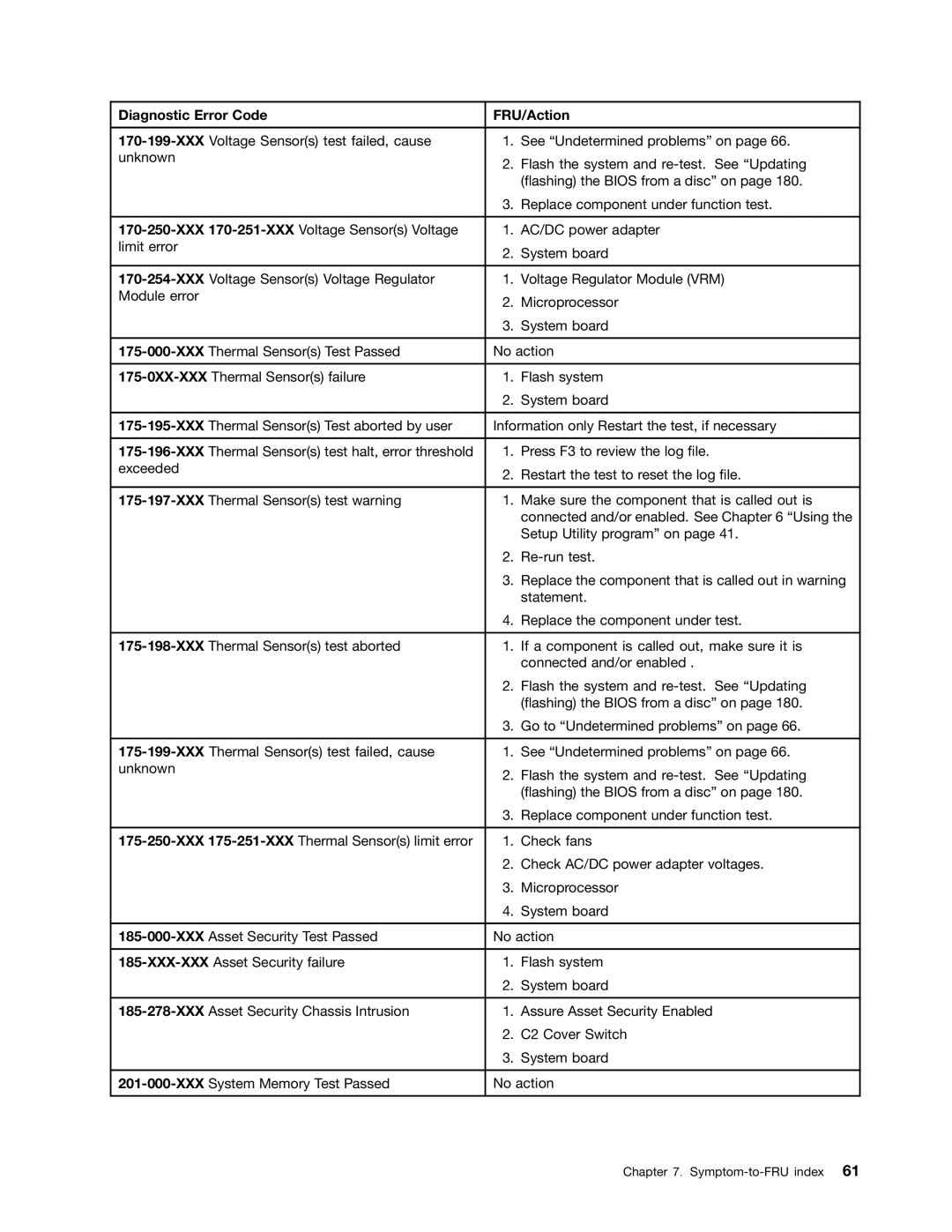 Lenovo 7516, 384, 4168, 5067, 7519, 5027, 266, 2491 manual Diagnostic Error Code FRU/Action 