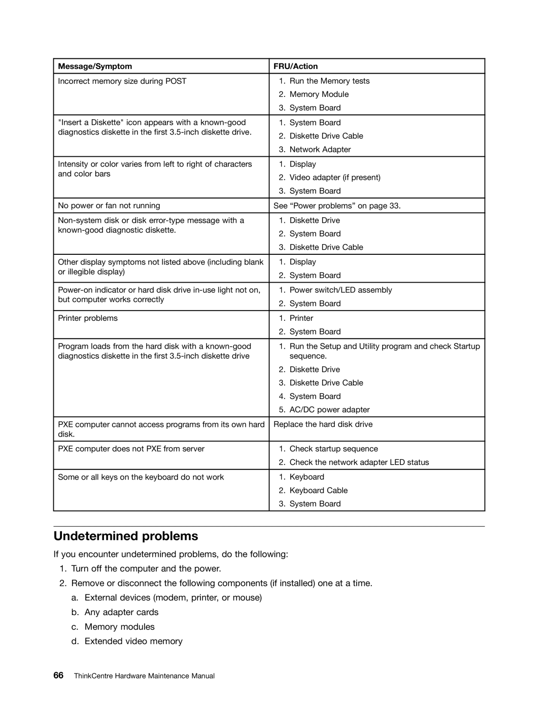 Lenovo 384, 4168, 5067, 7516, 7519, 5027, 266, 2491 manual Undetermined problems 