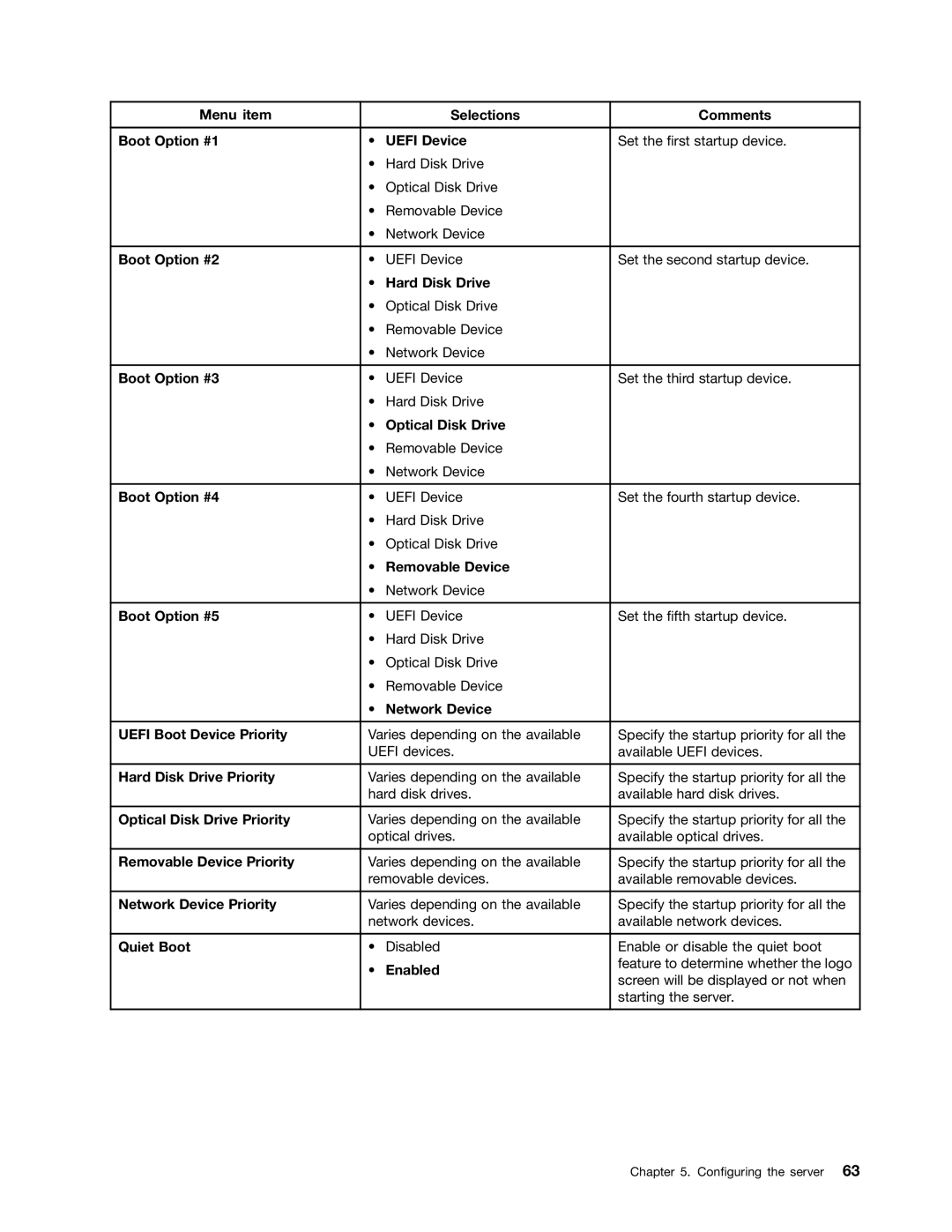 Lenovo 389, 387 Menu item Selections Comments Boot Option #1 Uefi Device, Boot Option #2, Hard Disk Drive, Boot Option #3 