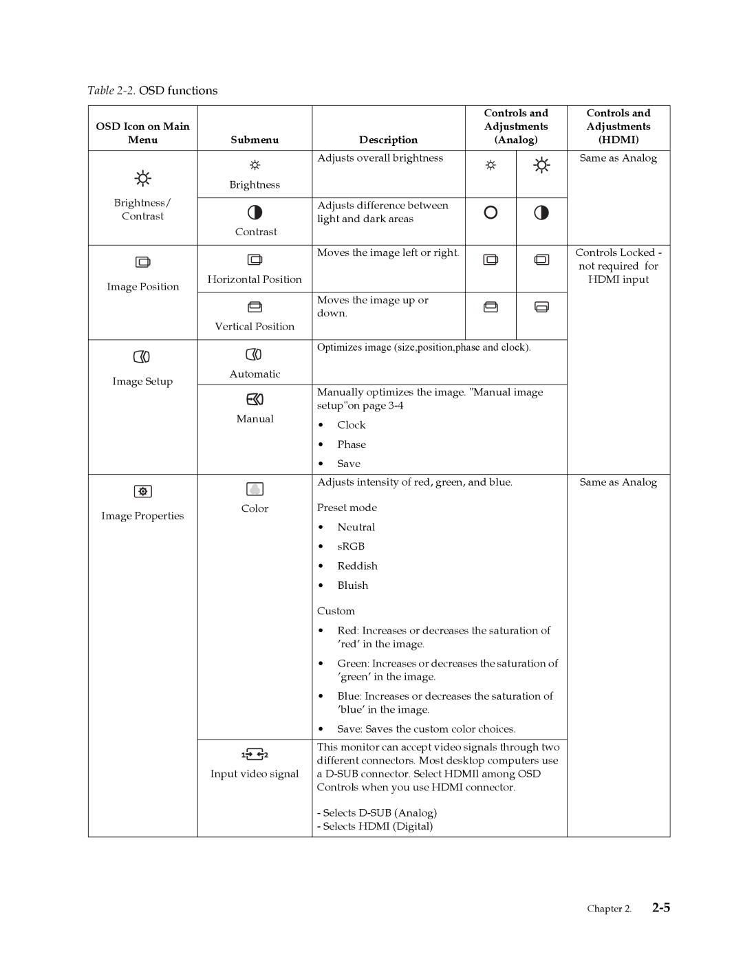 Lenovo 4015LS1 user manual OSD functions 