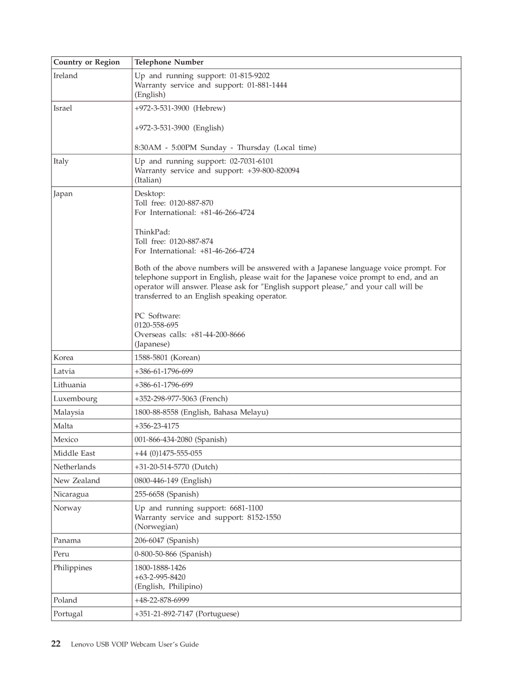 Lenovo 40Y8186 manual Country or Region Telephone Number 