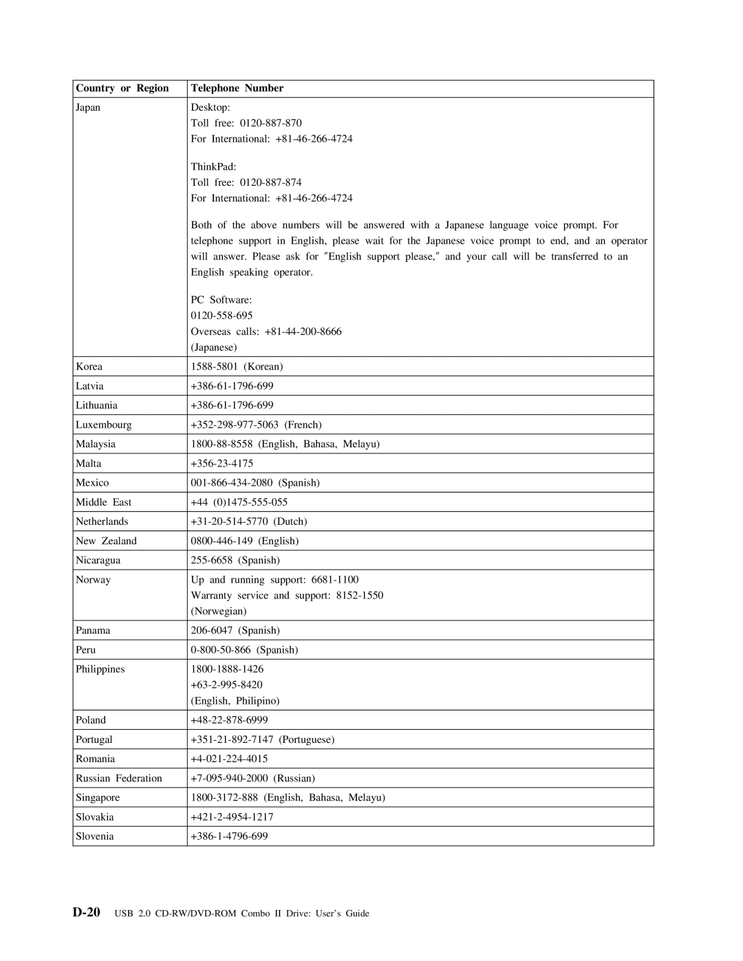 Lenovo 40Y8692, 40Y8637 manual 20USB 2.0 CD-RW/DVD-ROM Combo II Drive User’s Guide 