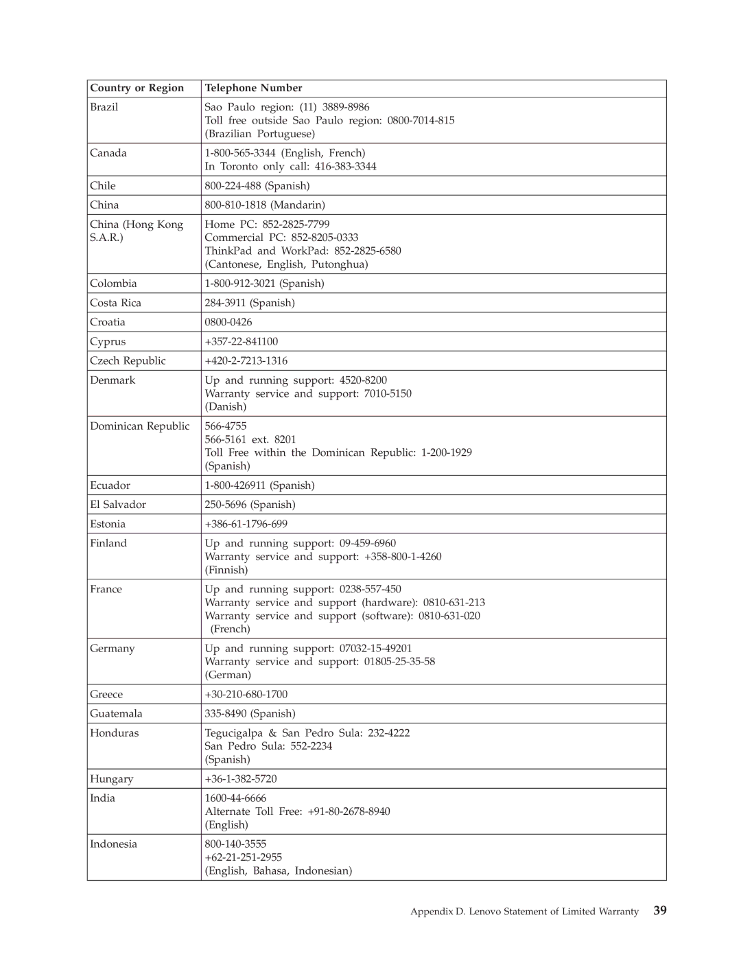 Lenovo 40Y8706 manual Country or Region Telephone Number 