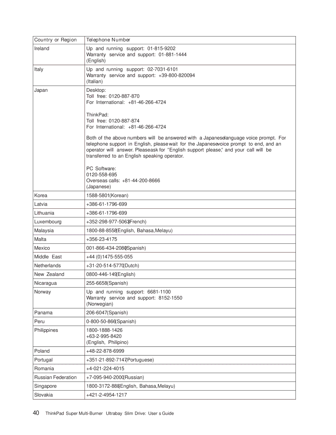 Lenovo 40Y8706 manual Country or Region Telephone Number 