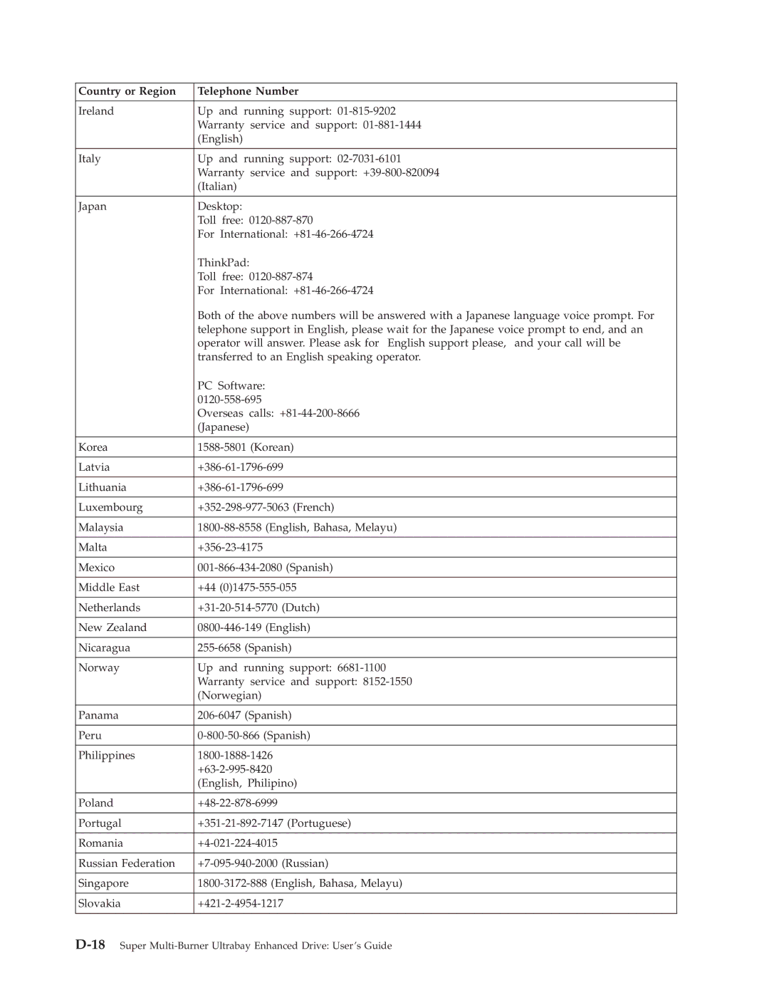 Lenovo 40Y8710 manual 18Super Multi-Burner Ultrabay Enhanced Drive User’s Guide 