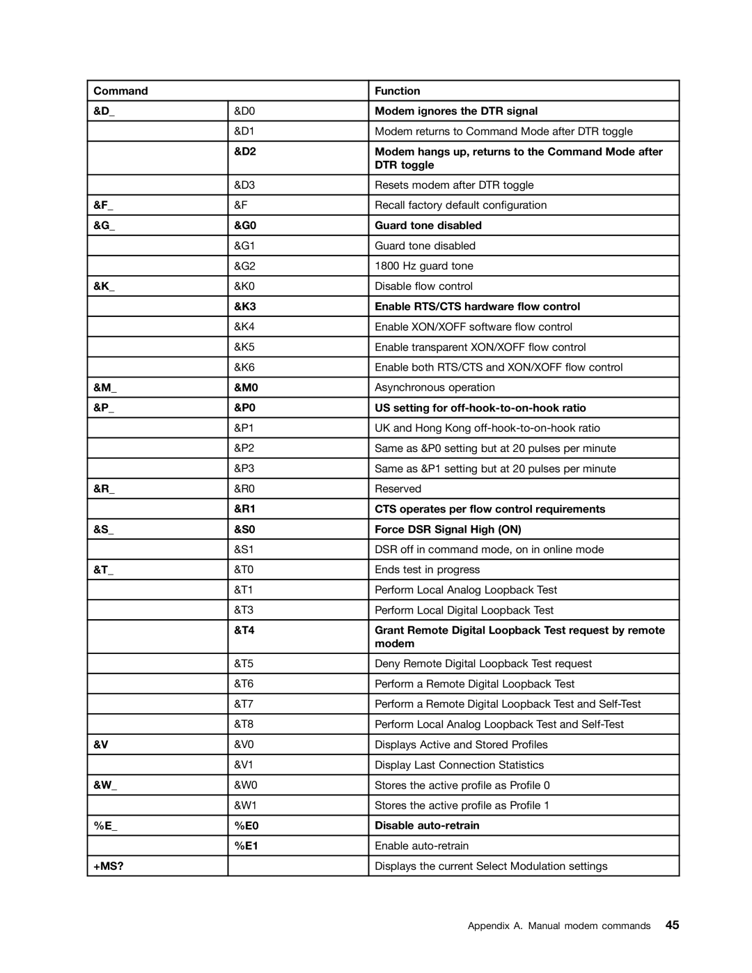 Lenovo 4217 Command Function Modem ignores the DTR signal, Modem hangs up, returns to the Command Mode after, DTR toggle 