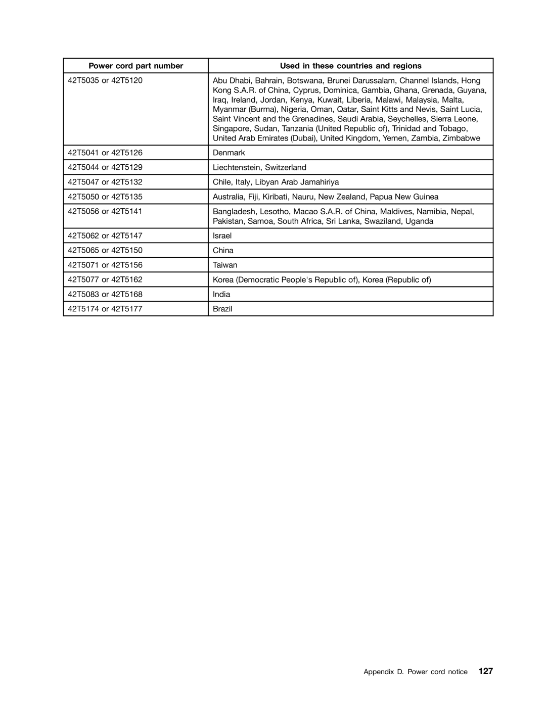 Lenovo 267, 4167, 385, 4164, 5070, 5049, 7518, 5035, 5032, 5025 manual Appendix D. Power cord notice 