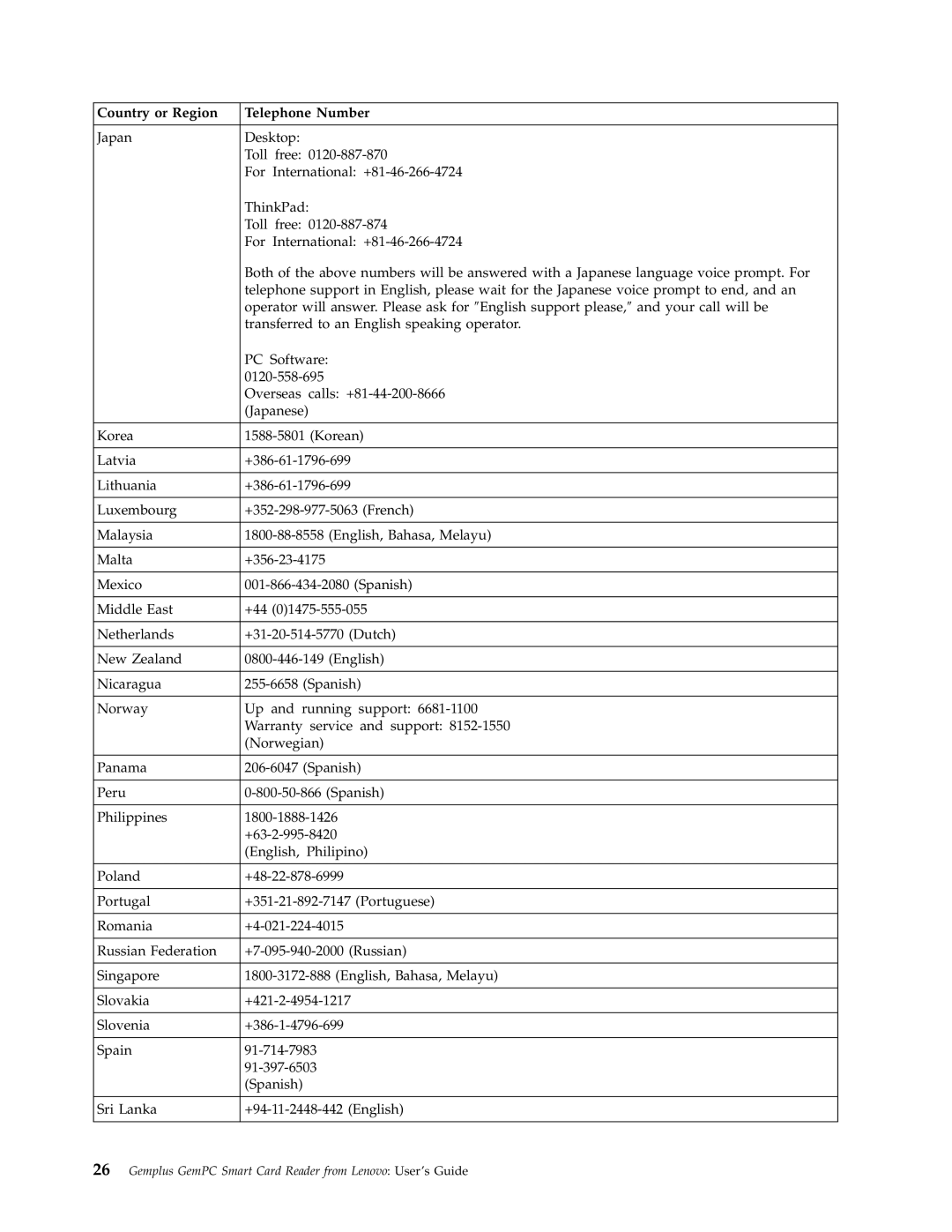 Lenovo 41N3005 manual Country or Region Telephone Number 