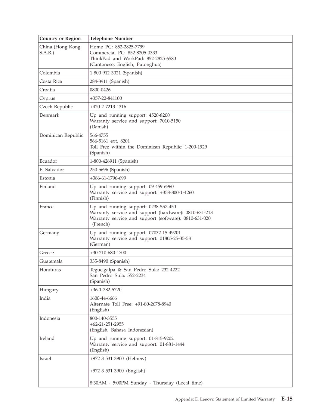 Lenovo 41N5583 manual Appendix E. Lenovo Statement of Limited Warranty E-15 