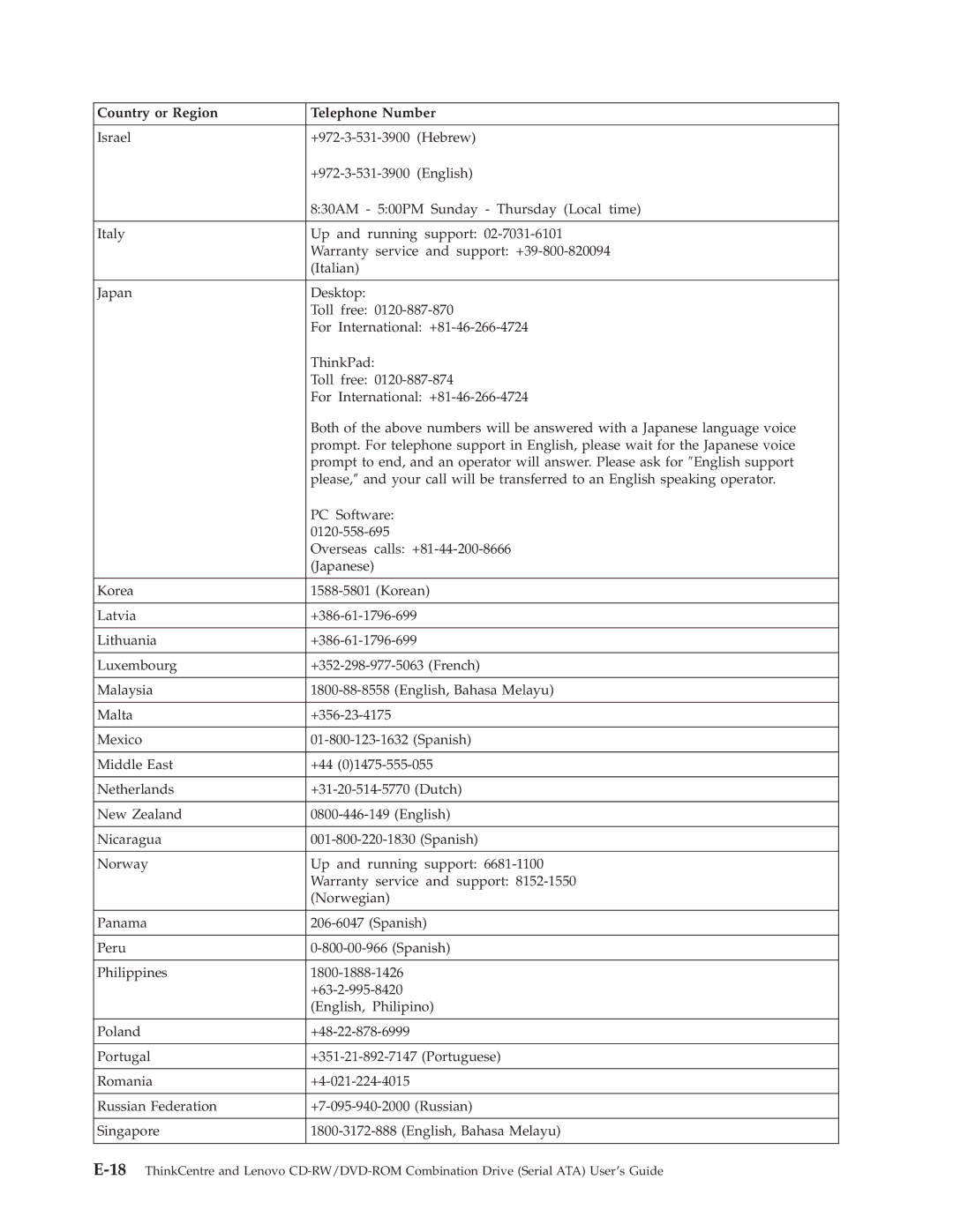 Lenovo 41N5624 manual Country or Region Telephone Number 