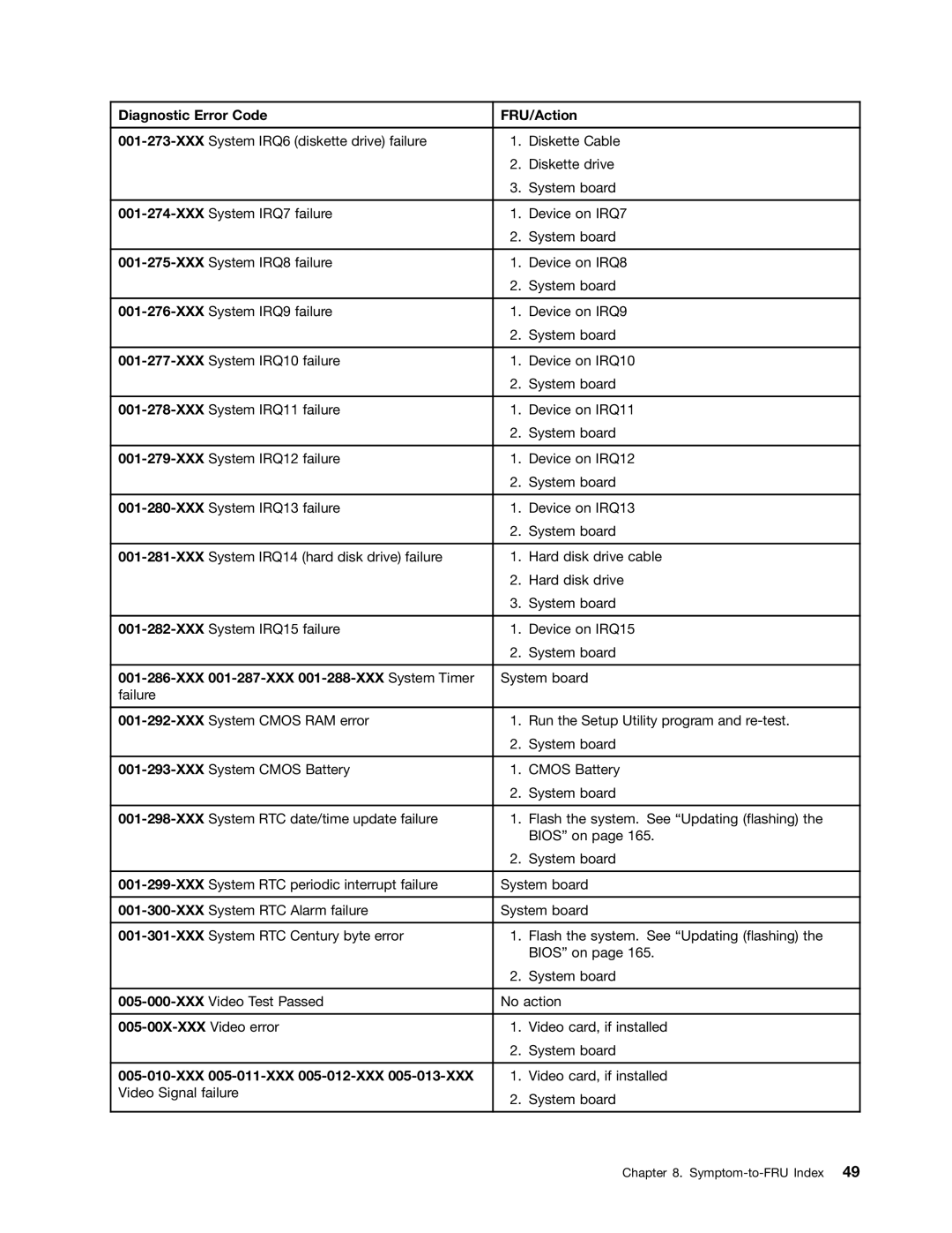 Lenovo 4220, 4222, 4215, 4219 XXX 001-287-XXX 001-288-XXX System Timer, 005-00X-XXX Video error, XXX 005-011-XXX 005-012-XXX 