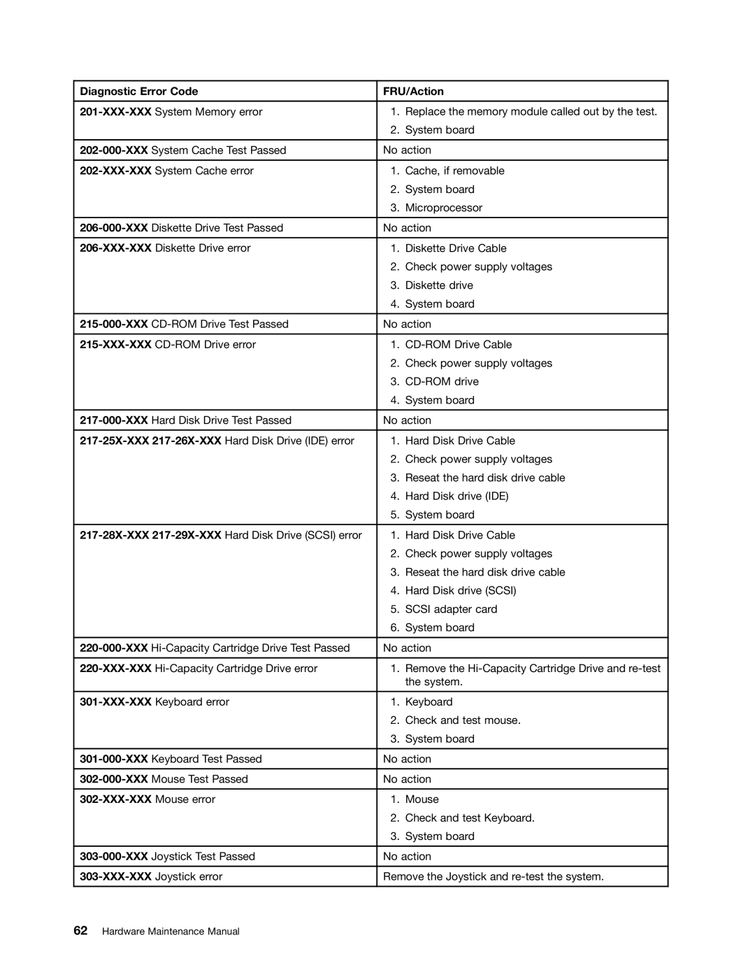 Lenovo 4219, 4220, 4222, 4215, 4221 manual XXX-XXX Mouse error 