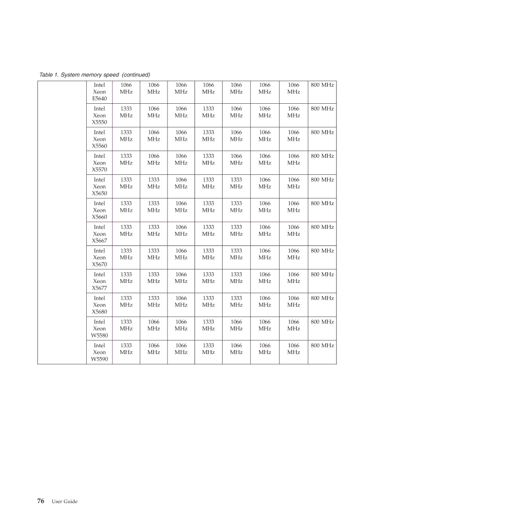 Lenovo 4271, 4272, 4269, 4265, 4264, 4266, 4263 manual Intel 1066 800 MHz Xeon E5640 1333 