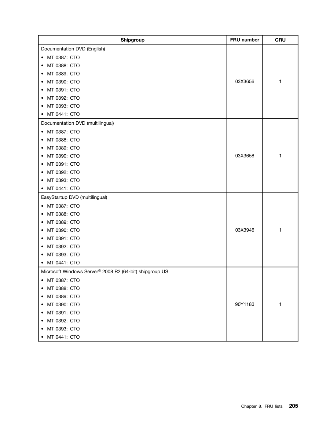 Lenovo 393, 441, 392, 391, 388, 389, 387, 390 manual Shipgroup FRU number 