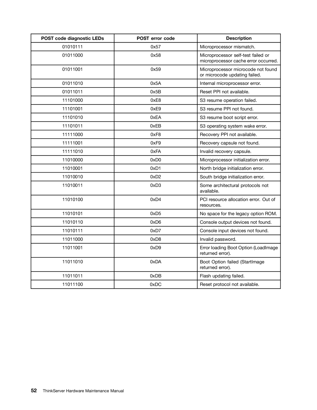 Lenovo 441, 393, 392, 391, 388, 389, 387, 390 manual 0x57 Microprocessor mismatch 