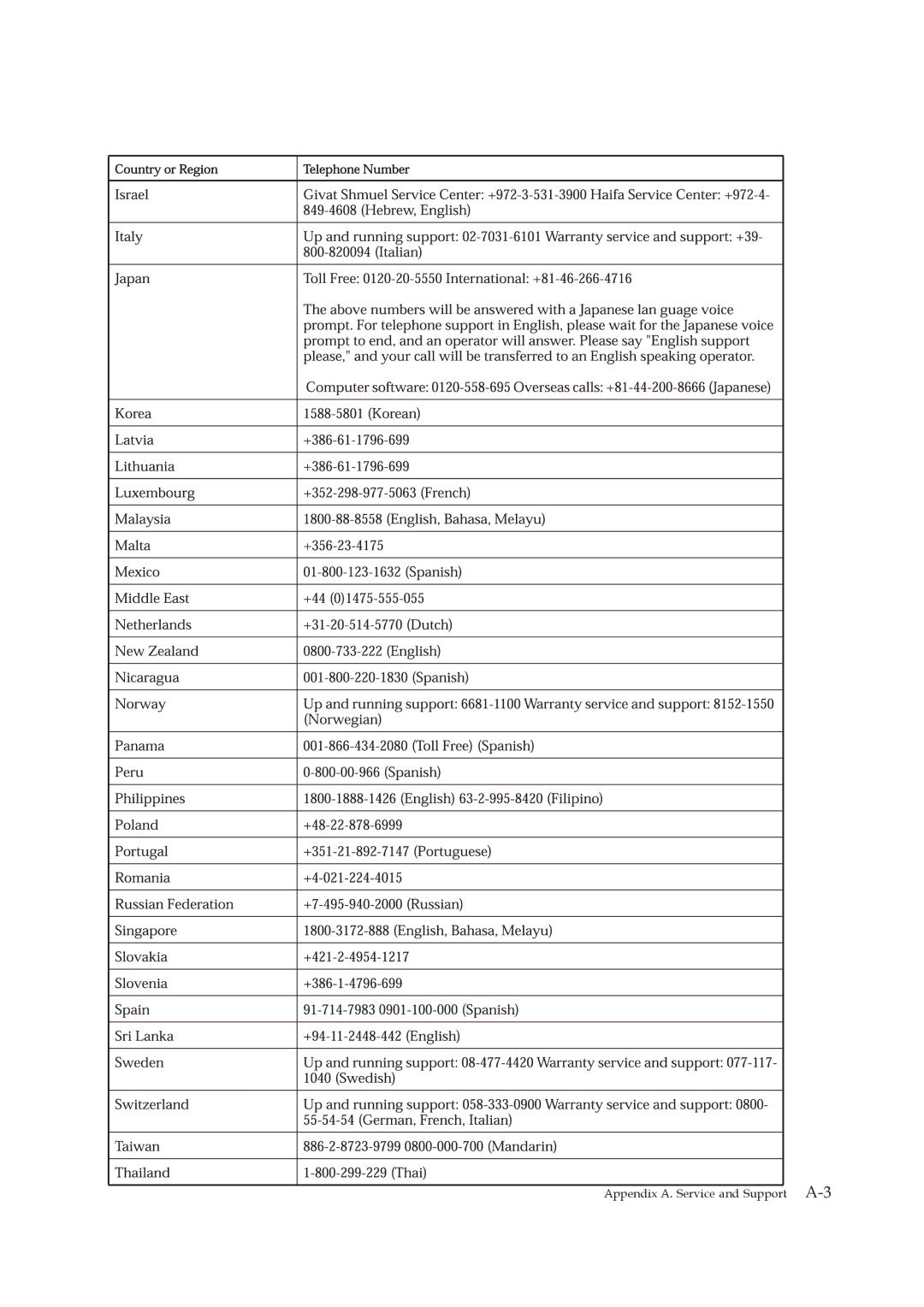 Lenovo 4424-HB6 manual Appendix A. Service and Support A-3 