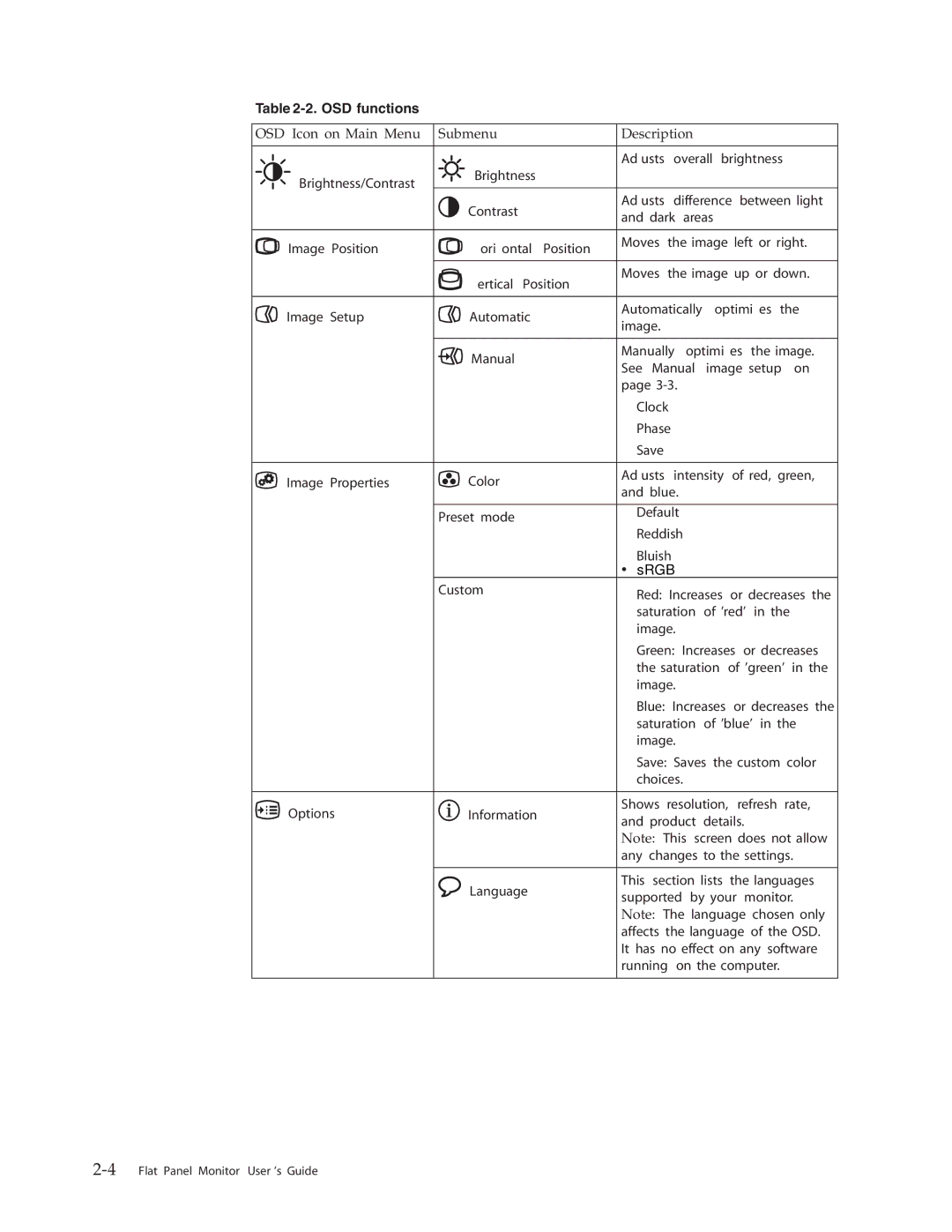 Lenovo 4428-AB1 manual OSD Icon on Main Menu Submenu Description 