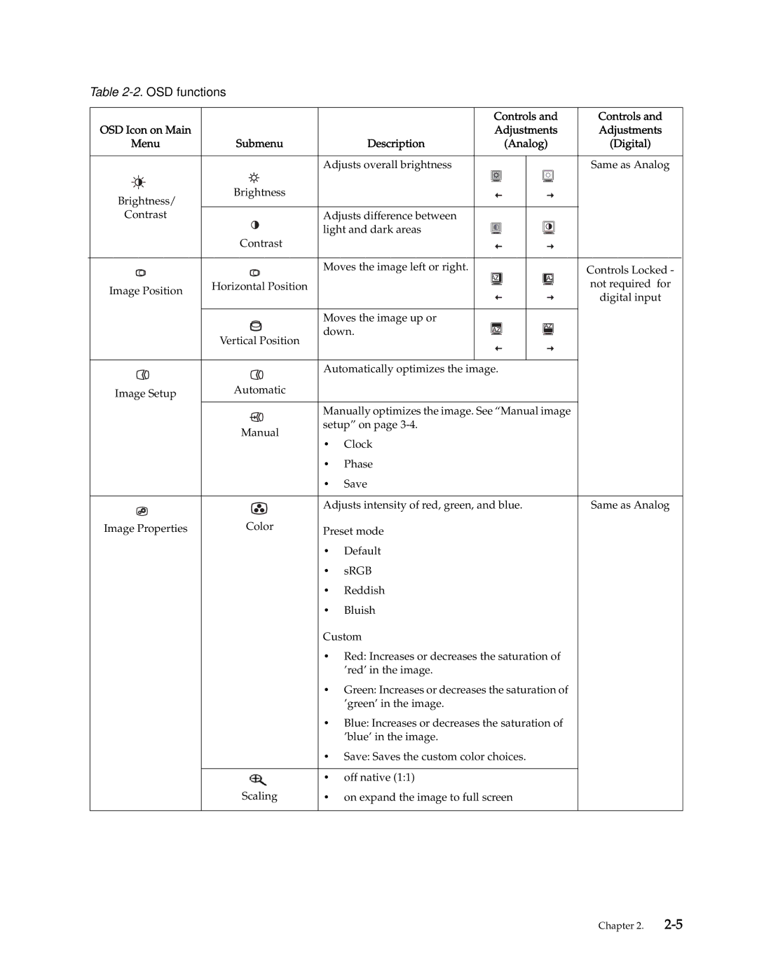 Lenovo 4432-HF1 manual OSD functions, Controls, Adjustments Menu, Description Analog Digital 