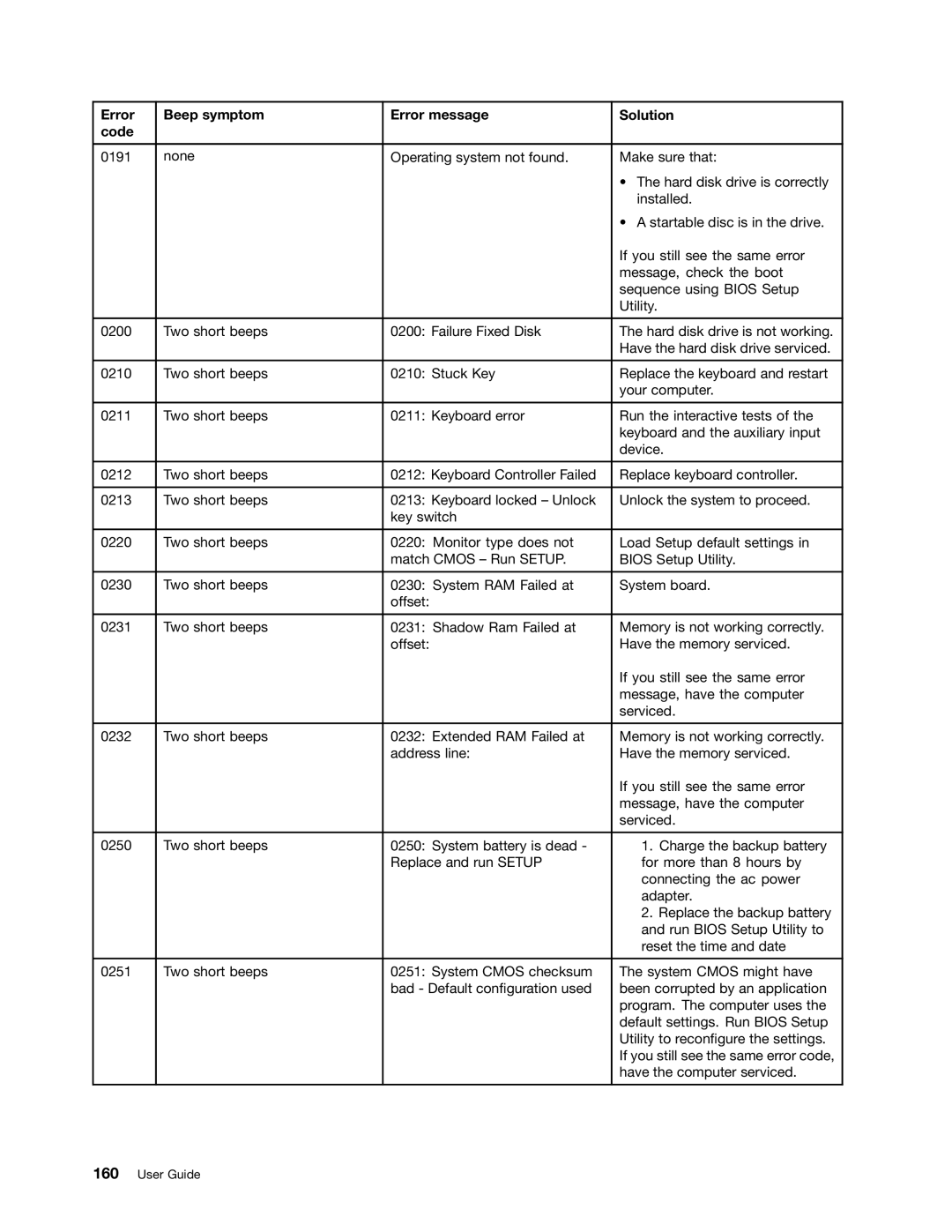 Lenovo 5016W78 manual Error Beep symptom Error message Solution Code 