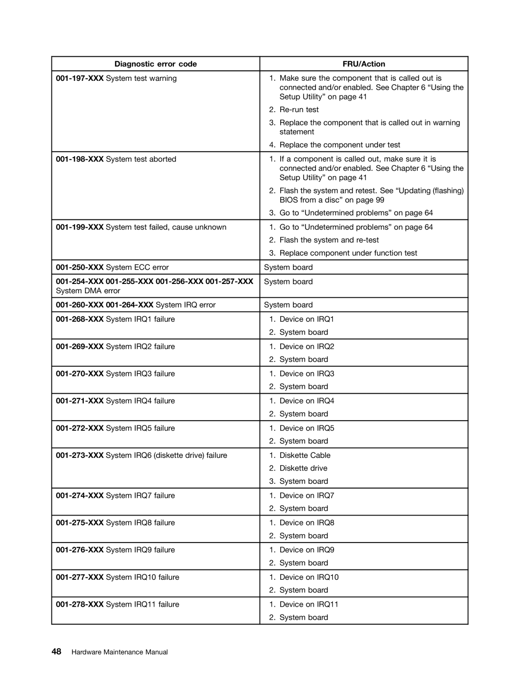 Lenovo 3425, 5214, 5354, 3980 manual XXX 001-255-XXX 001-256-XXX, XXX 001-264-XXX System IRQ error 