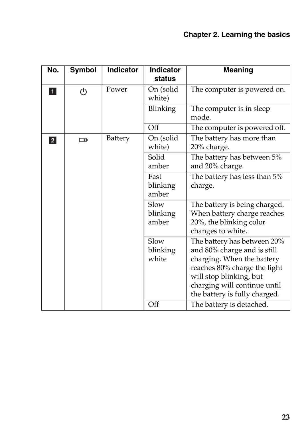 Lenovo U410, 59351627, 59343695, N580, 59RF0029, 4376XC2, U310 manual Learning the basics Symbol Indicator Meaning Status 