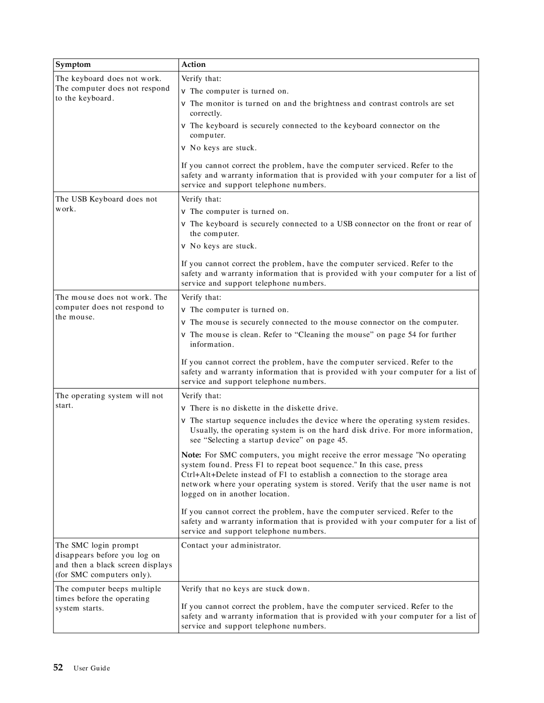 Lenovo 7637, 6139, 7348, 8338, 8820, 7479, 7626, 7356, 7359, 7629, 7345, 6136, 7187, 9961 manual Symptom Action 