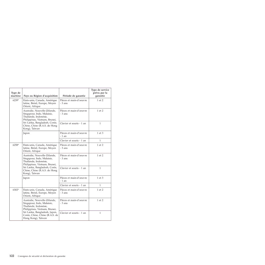 Lenovo 6175 manual Machine Pays ou Région d’acquisition 