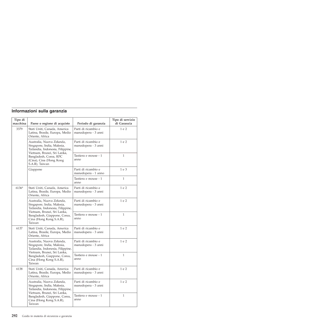 Lenovo 6175 manual Informazioni sulla garanzia, Tipo di Tipo di servizio, Paese o regione di acquisto Periodo di garanzia 