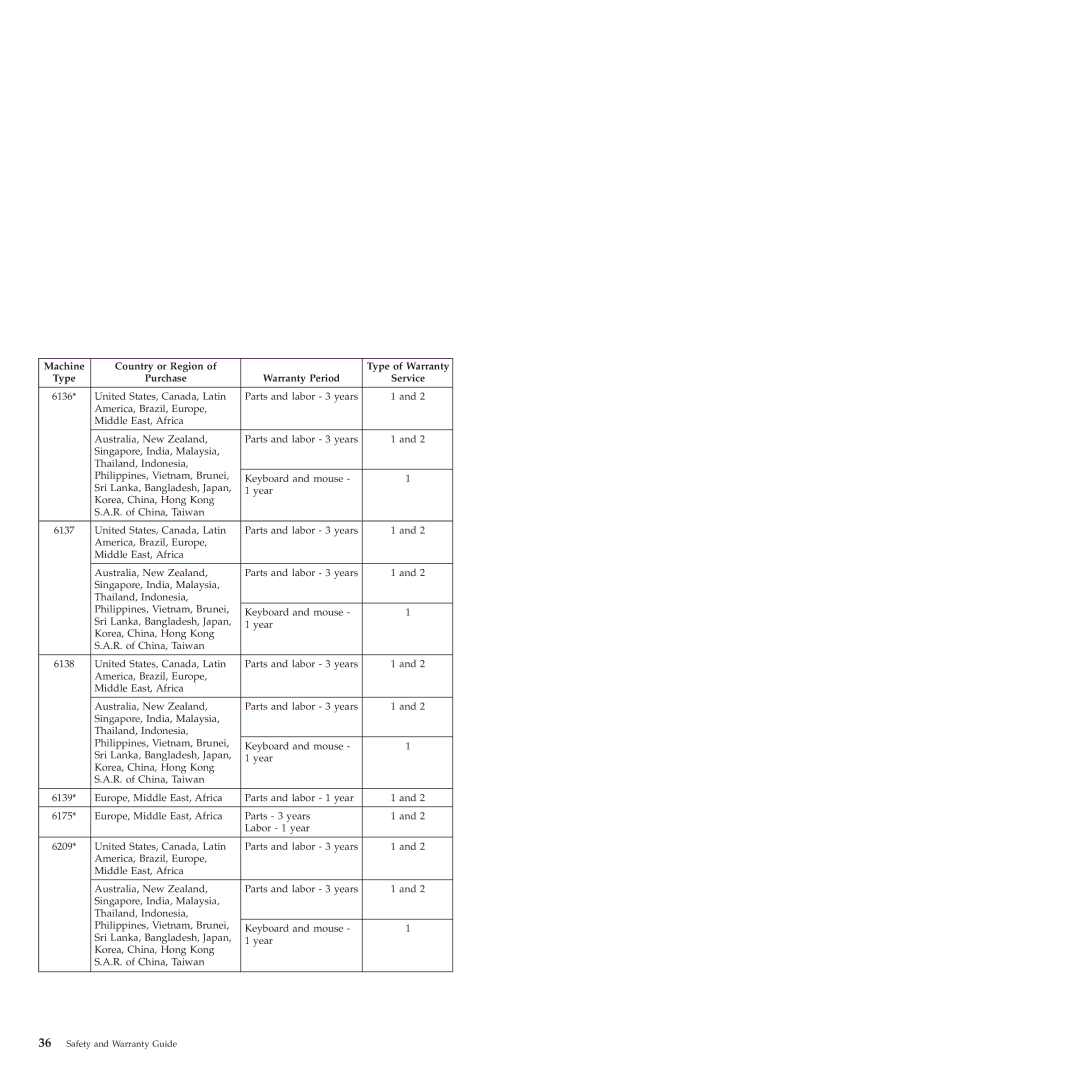 Lenovo 6175 manual Europe, Middle East, Africa Parts and labor 1 year 