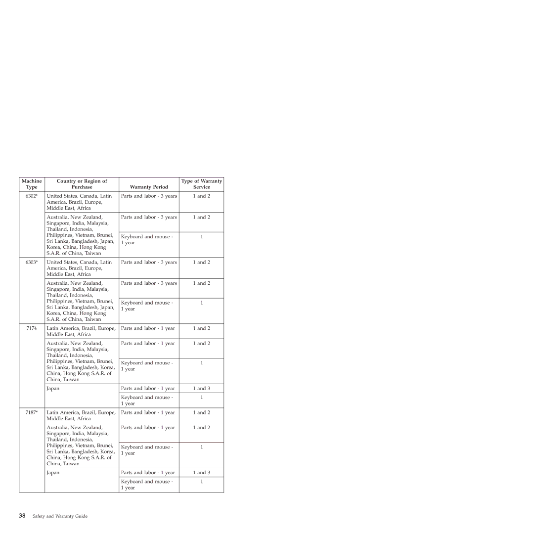 Lenovo 6175 manual 6302 