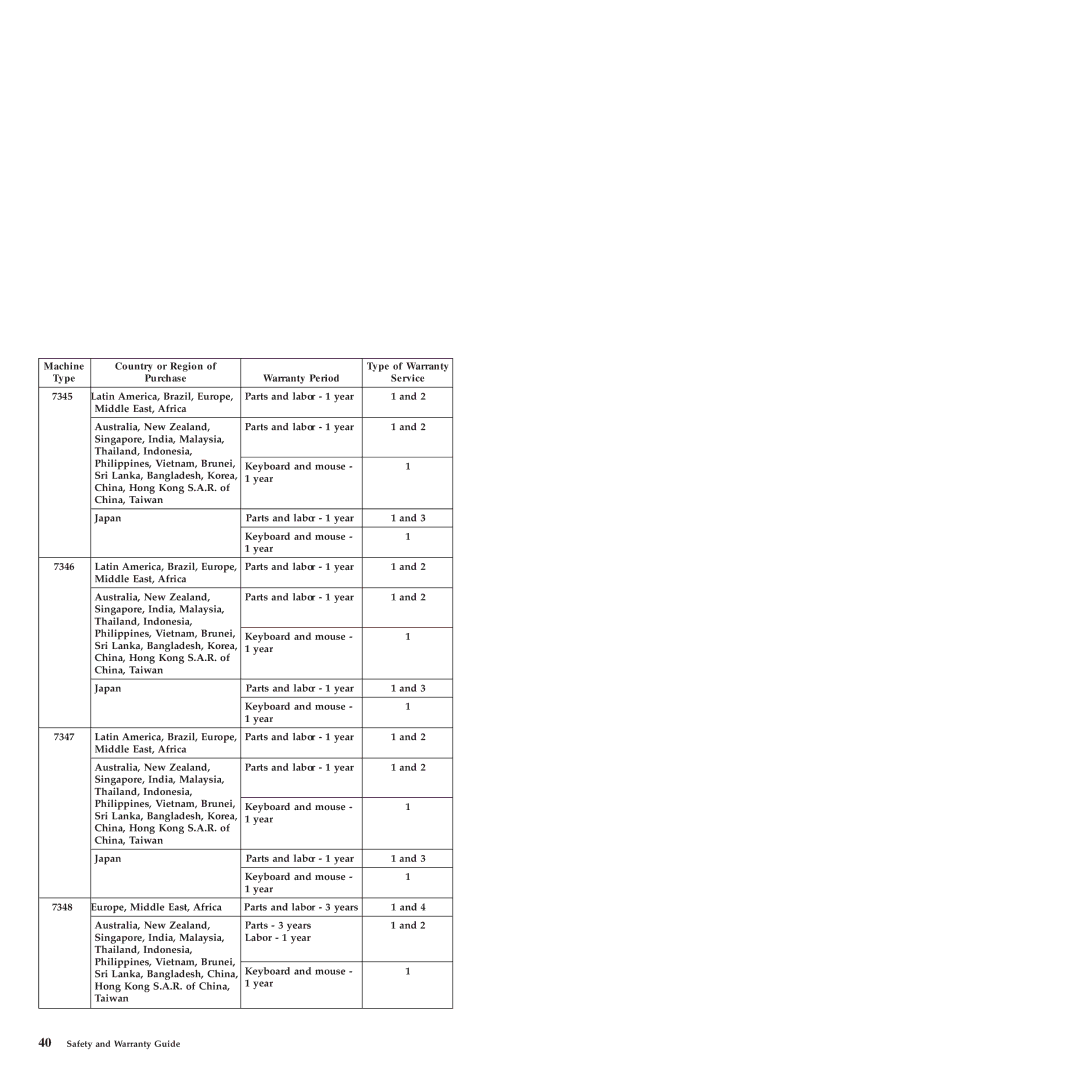 Lenovo 6175 manual 7345 