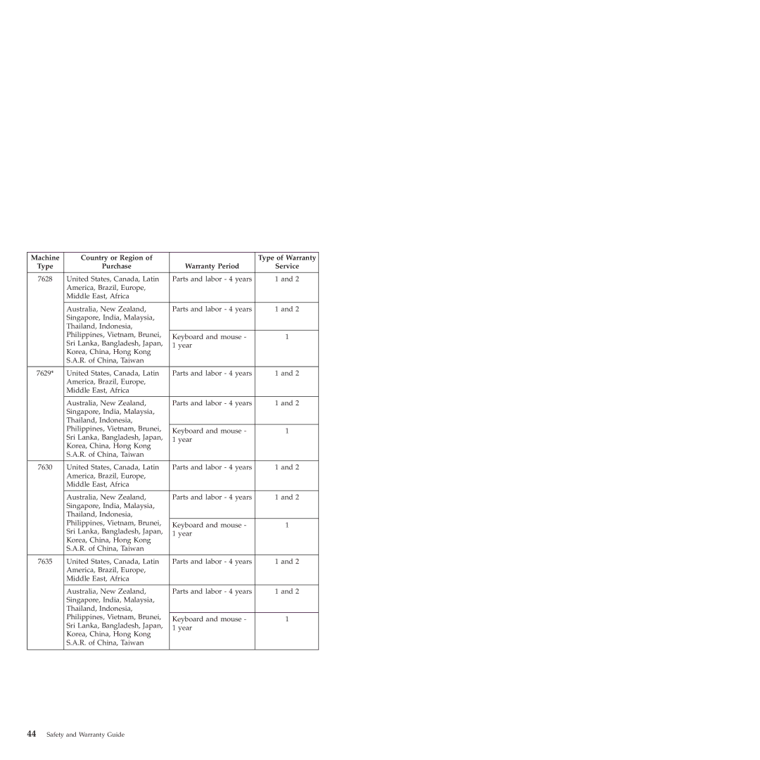 Lenovo 6175 manual 7628 