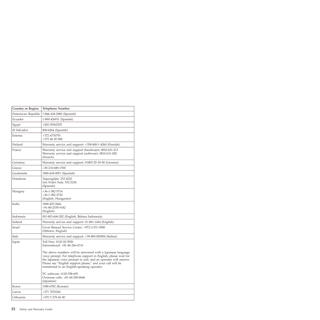 Lenovo 6175 manual Country or Region Telephone Number 