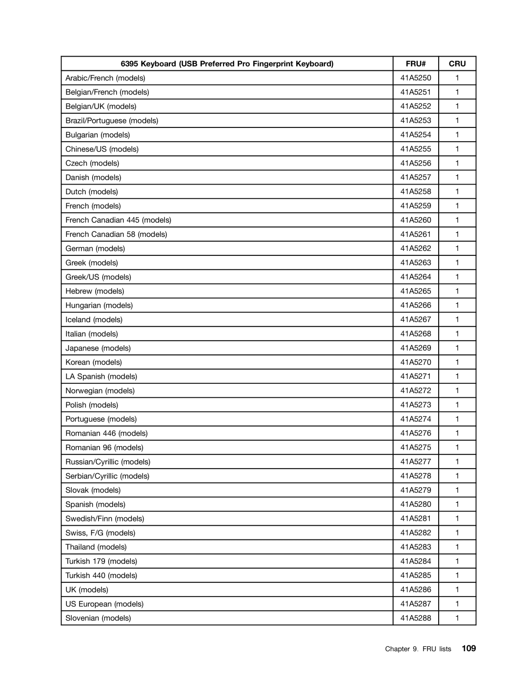 Lenovo 6395, 6394, 6393, 6397, 6396 manual 41A5288 FRU lists 