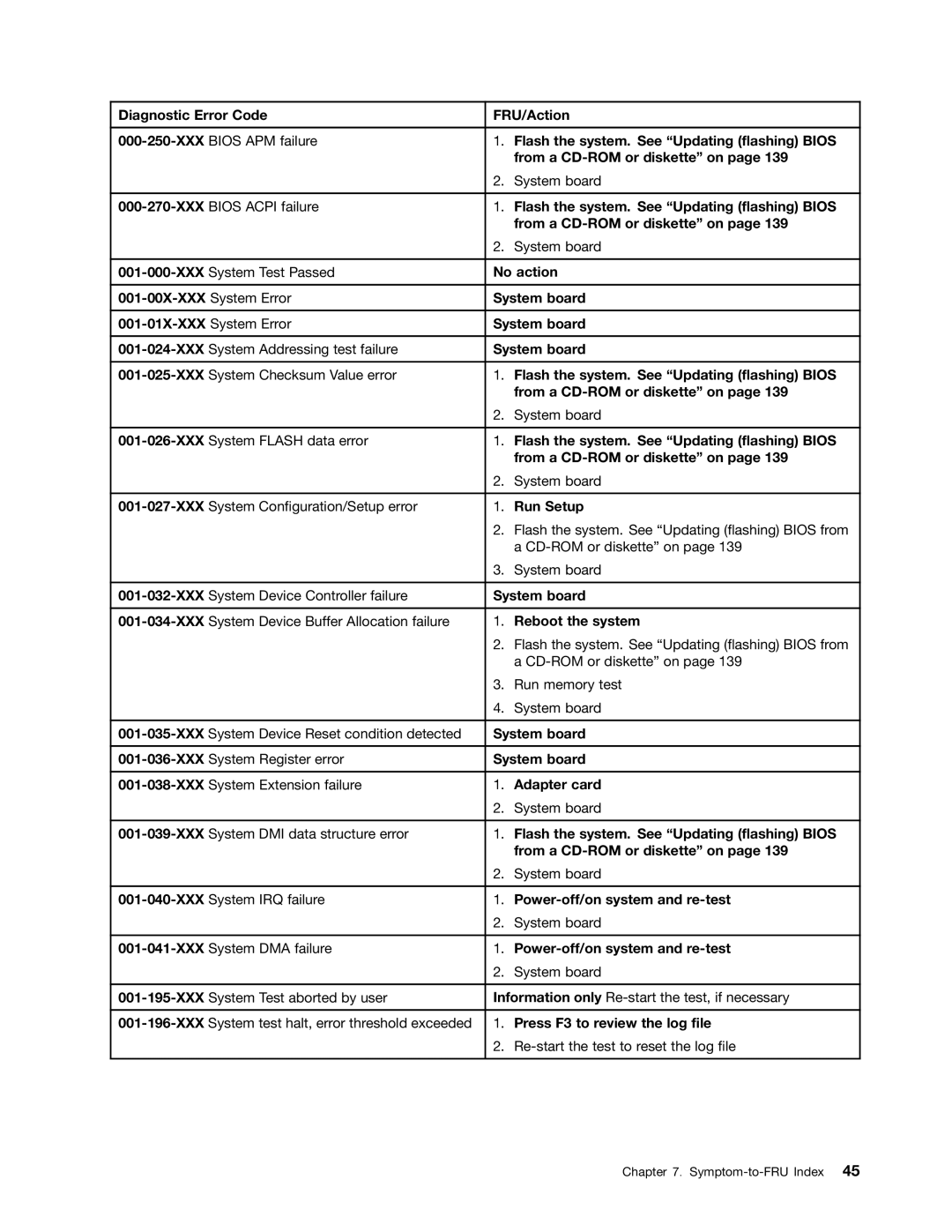 Lenovo 6394, 6395, 6393, 6397, 6396 manual Symptom-to-FRU Index 