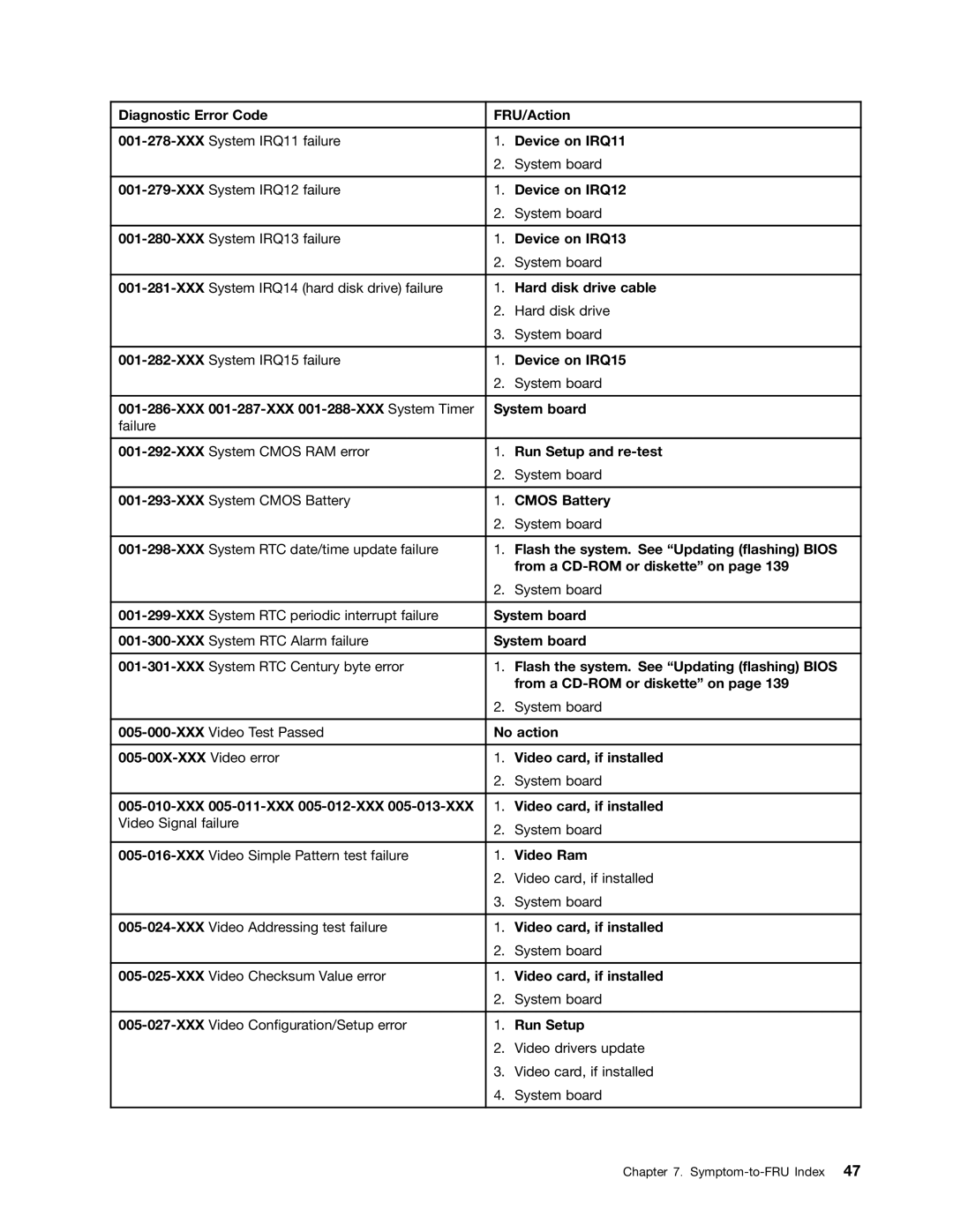 Lenovo 6397, 6395, 6394, 6393, 6396 manual Symptom-to-FRU Index 